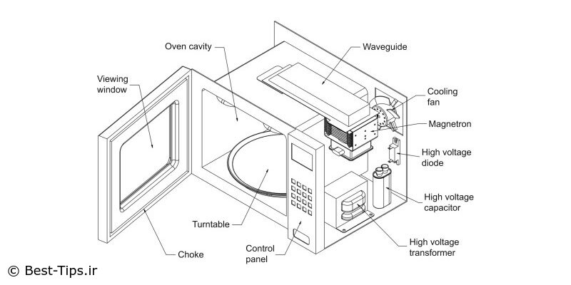اجزای مختلف مایکروفر
